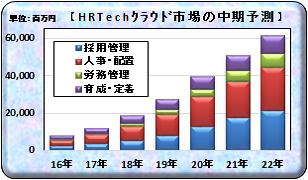 ｈｒｔｅｃｈクラウド市場の実態と展望2017年度版 デロイト トーマツ ミック経済研究所