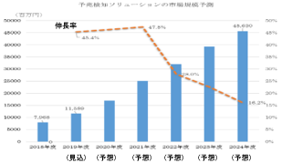 予兆検知ソリューション市場の実態と将来展望 2020年度版 | デロイト 