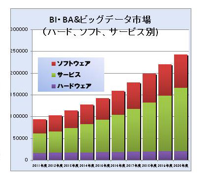 BI・BA＆ビッグデータ ソリューション市場 2013年度版 | デロイト