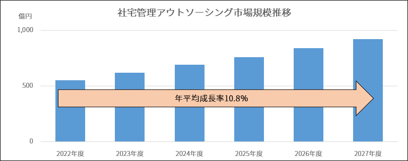 社宅管理アウトソーシング市場の現状と展望 2024年度版 | デロイト トーマツ ミック経済研究所
