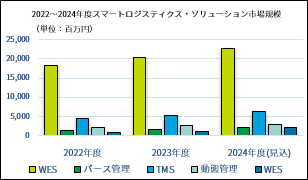 スマートロジスティクス・ソリューション市場の実態と展望【2024年度版
